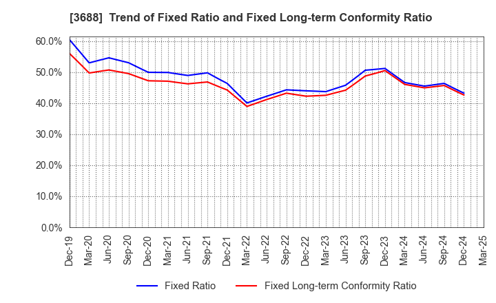 3688 CARTA HOLDINGS, INC.: Trend of Fixed Ratio and Fixed Long-term Conformity Ratio