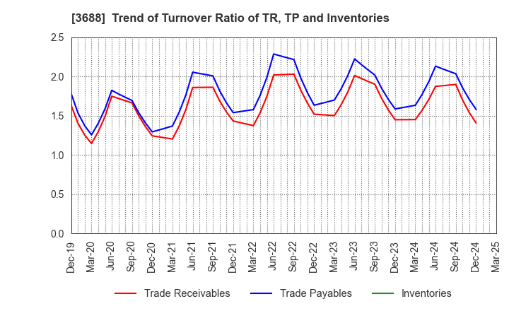 3688 CARTA HOLDINGS, INC.: Trend of Turnover Ratio of TR, TP and Inventories
