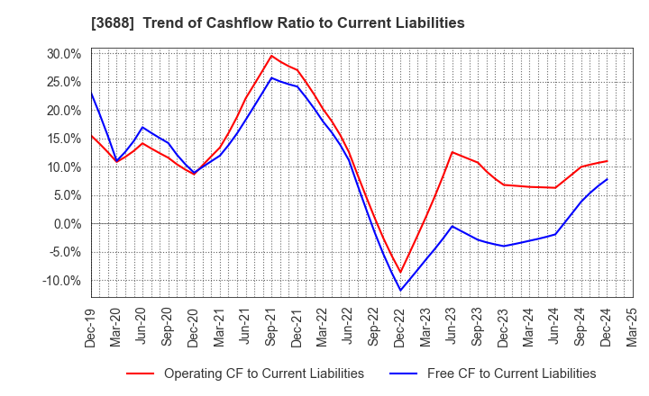 3688 CARTA HOLDINGS, INC.: Trend of Cashflow Ratio to Current Liabilities