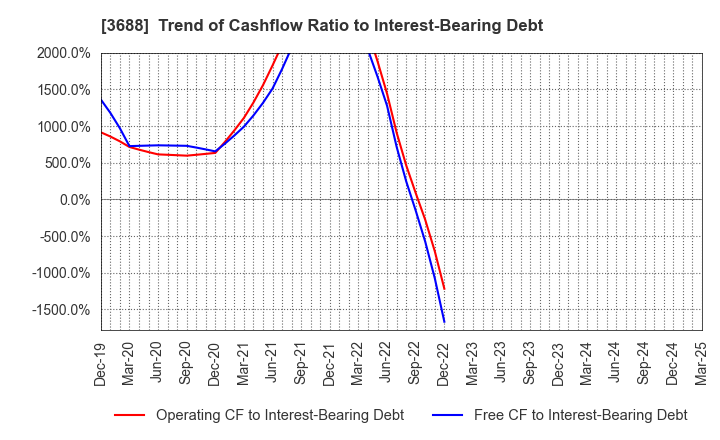 3688 CARTA HOLDINGS, INC.: Trend of Cashflow Ratio to Interest-Bearing Debt
