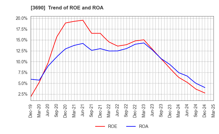 3690 YRGLM Inc.: Trend of ROE and ROA