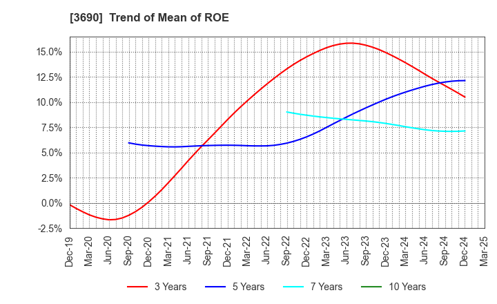 3690 YRGLM Inc.: Trend of Mean of ROE