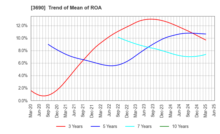3690 YRGLM Inc.: Trend of Mean of ROA