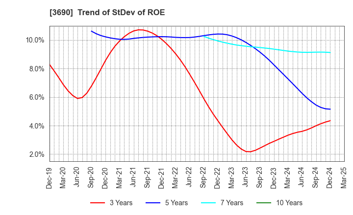 3690 YRGLM Inc.: Trend of StDev of ROE