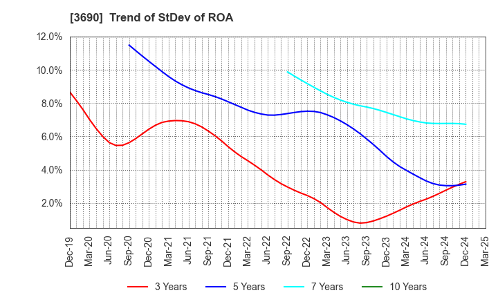 3690 YRGLM Inc.: Trend of StDev of ROA