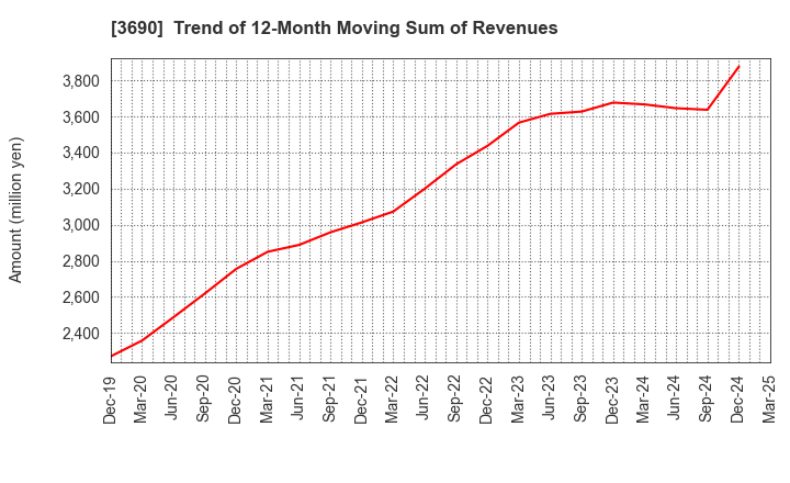 3690 YRGLM Inc.: Trend of 12-Month Moving Sum of Revenues