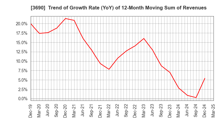 3690 YRGLM Inc.: Trend of Growth Rate (YoY) of 12-Month Moving Sum of Revenues