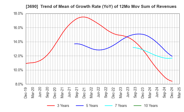 3690 YRGLM Inc.: Trend of Mean of Growth Rate (YoY) of 12Mo Mov Sum of Revenues