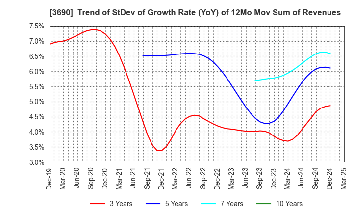 3690 YRGLM Inc.: Trend of StDev of Growth Rate (YoY) of 12Mo Mov Sum of Revenues