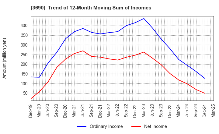 3690 YRGLM Inc.: Trend of 12-Month Moving Sum of Incomes