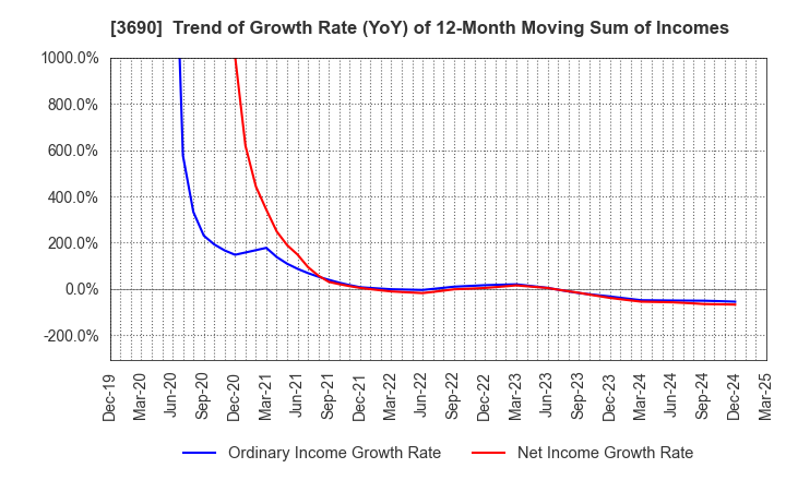 3690 YRGLM Inc.: Trend of Growth Rate (YoY) of 12-Month Moving Sum of Incomes