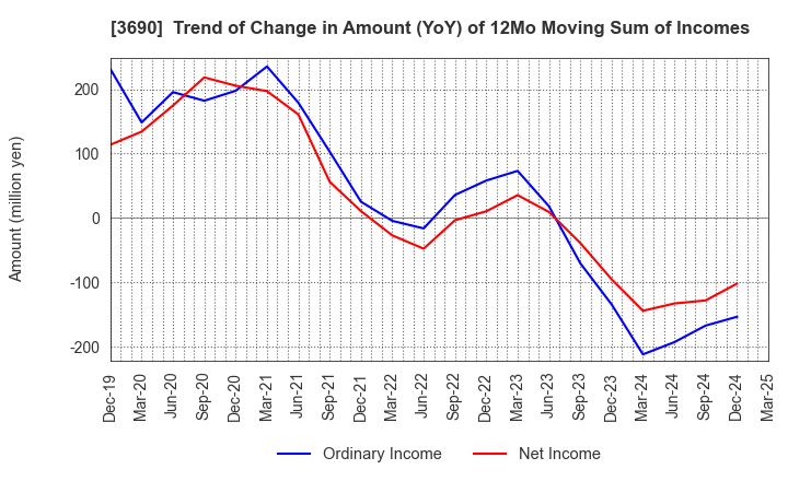 3690 YRGLM Inc.: Trend of Change in Amount (YoY) of 12Mo Moving Sum of Incomes