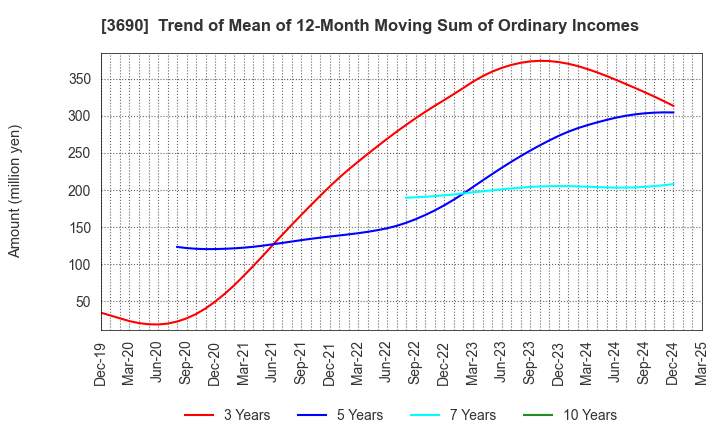 3690 YRGLM Inc.: Trend of Mean of 12-Month Moving Sum of Ordinary Incomes
