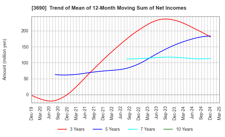 3690 YRGLM Inc.: Trend of Mean of 12-Month Moving Sum of Net Incomes