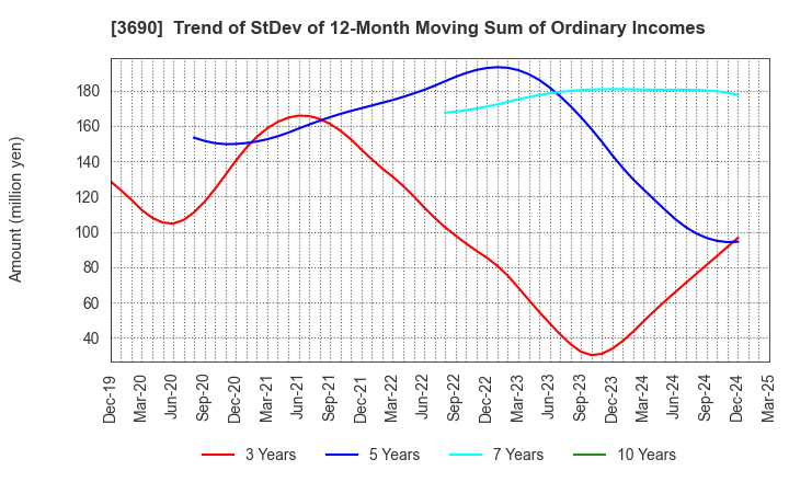 3690 YRGLM Inc.: Trend of StDev of 12-Month Moving Sum of Ordinary Incomes