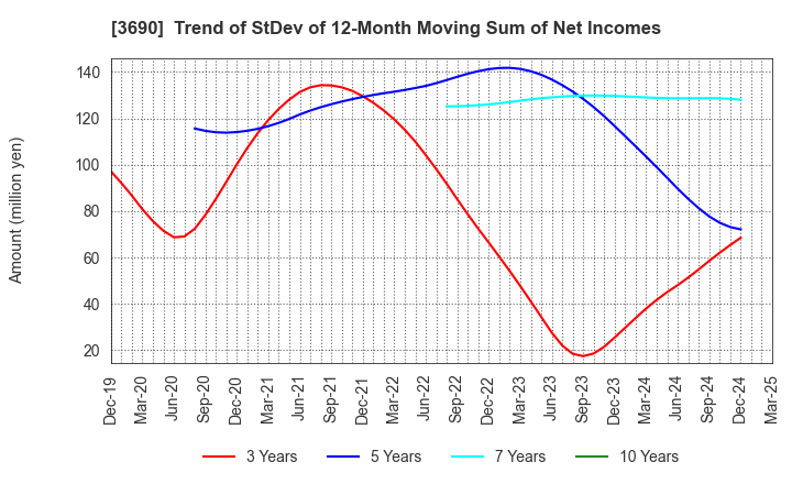 3690 YRGLM Inc.: Trend of StDev of 12-Month Moving Sum of Net Incomes
