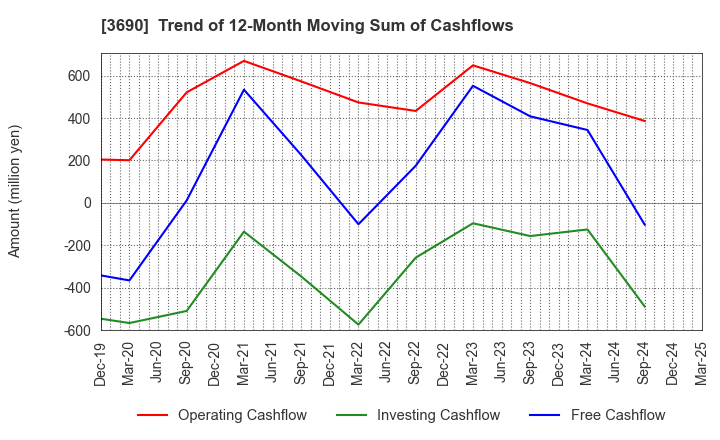 3690 YRGLM Inc.: Trend of 12-Month Moving Sum of Cashflows