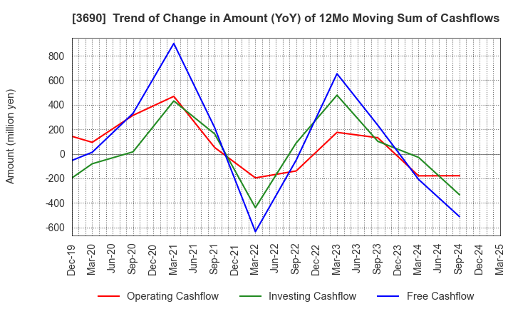 3690 YRGLM Inc.: Trend of Change in Amount (YoY) of 12Mo Moving Sum of Cashflows
