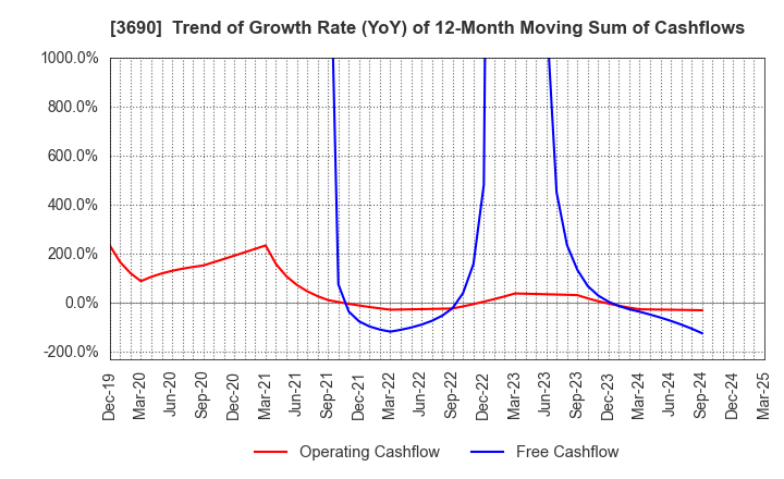 3690 YRGLM Inc.: Trend of Growth Rate (YoY) of 12-Month Moving Sum of Cashflows