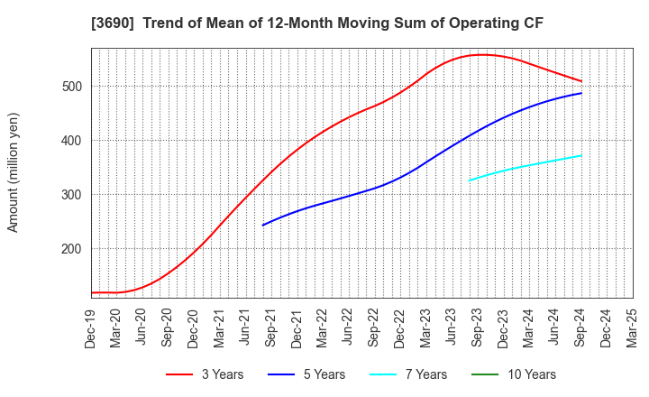 3690 YRGLM Inc.: Trend of Mean of 12-Month Moving Sum of Operating CF