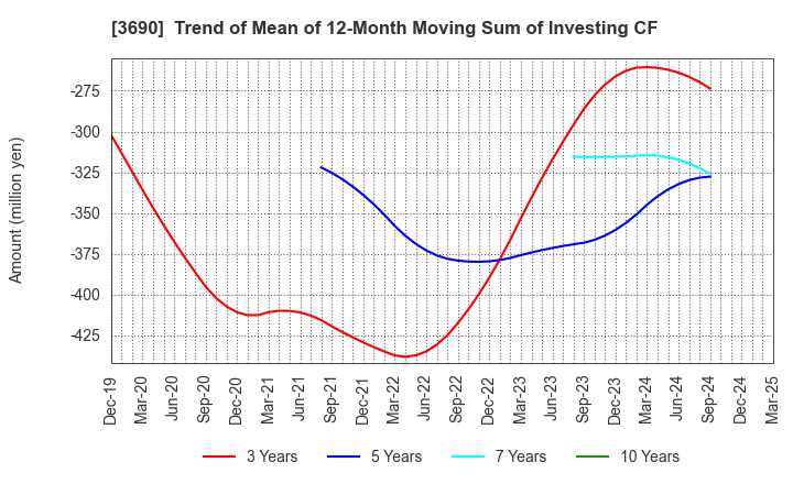 3690 YRGLM Inc.: Trend of Mean of 12-Month Moving Sum of Investing CF
