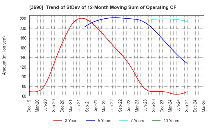 3690 YRGLM Inc.: Trend of StDev of 12-Month Moving Sum of Operating CF