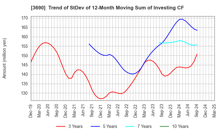 3690 YRGLM Inc.: Trend of StDev of 12-Month Moving Sum of Investing CF