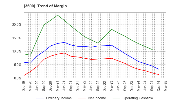 3690 YRGLM Inc.: Trend of Margin