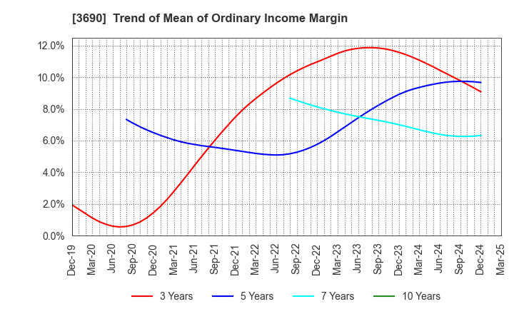 3690 YRGLM Inc.: Trend of Mean of Ordinary Income Margin