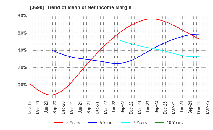 3690 YRGLM Inc.: Trend of Mean of Net Income Margin