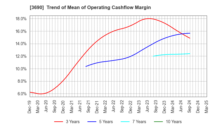 3690 YRGLM Inc.: Trend of Mean of Operating Cashflow Margin