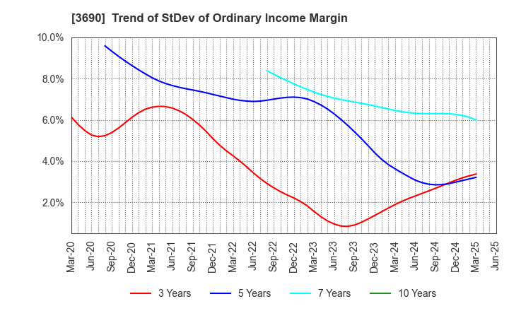 3690 YRGLM Inc.: Trend of StDev of Ordinary Income Margin