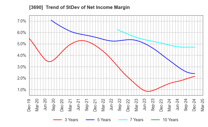 3690 YRGLM Inc.: Trend of StDev of Net Income Margin