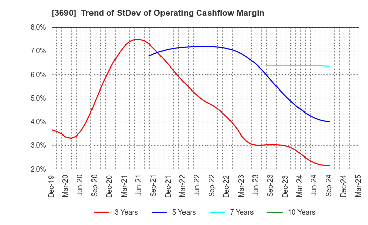 3690 YRGLM Inc.: Trend of StDev of Operating Cashflow Margin