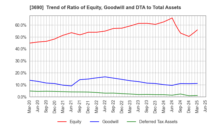 3690 YRGLM Inc.: Trend of Ratio of Equity, Goodwill and DTA to Total Assets