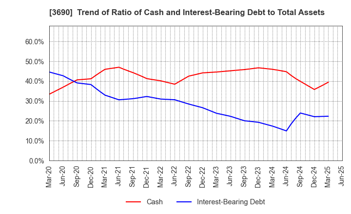 3690 YRGLM Inc.: Trend of Ratio of Cash and Interest-Bearing Debt to Total Assets