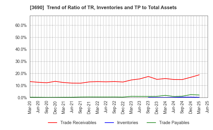 3690 YRGLM Inc.: Trend of Ratio of TR, Inventories and TP to Total Assets