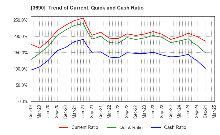 3690 YRGLM Inc.: Trend of Current, Quick and Cash Ratio