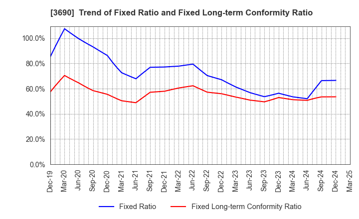 3690 YRGLM Inc.: Trend of Fixed Ratio and Fixed Long-term Conformity Ratio