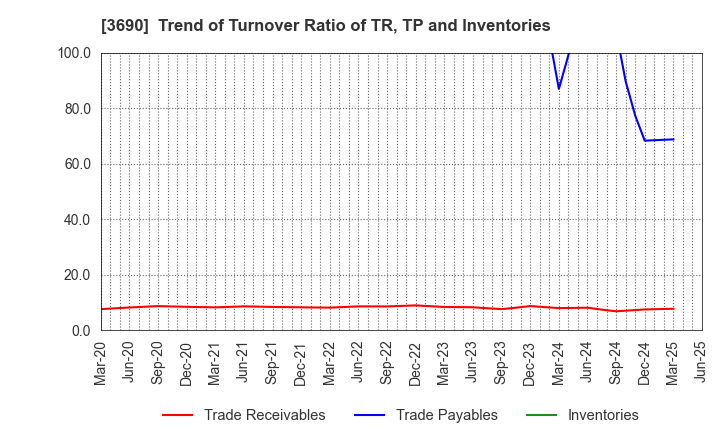 3690 YRGLM Inc.: Trend of Turnover Ratio of TR, TP and Inventories
