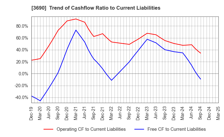 3690 YRGLM Inc.: Trend of Cashflow Ratio to Current Liabilities