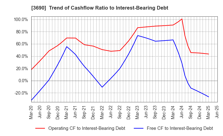 3690 YRGLM Inc.: Trend of Cashflow Ratio to Interest-Bearing Debt