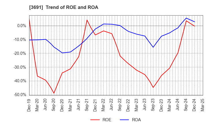 3691 DIGITAL PLUS,Inc.: Trend of ROE and ROA