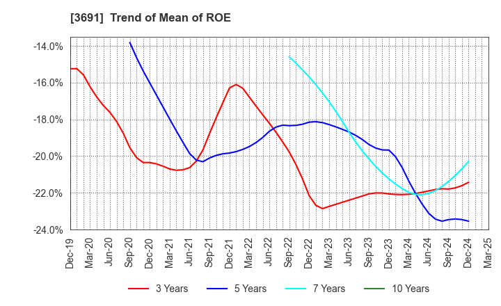 3691 DIGITAL PLUS,Inc.: Trend of Mean of ROE