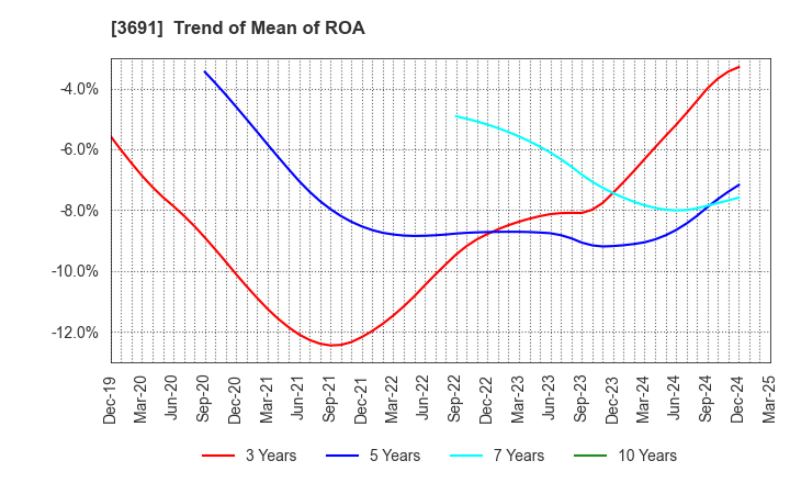 3691 DIGITAL PLUS,Inc.: Trend of Mean of ROA
