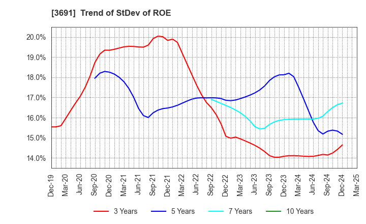 3691 DIGITAL PLUS,Inc.: Trend of StDev of ROE