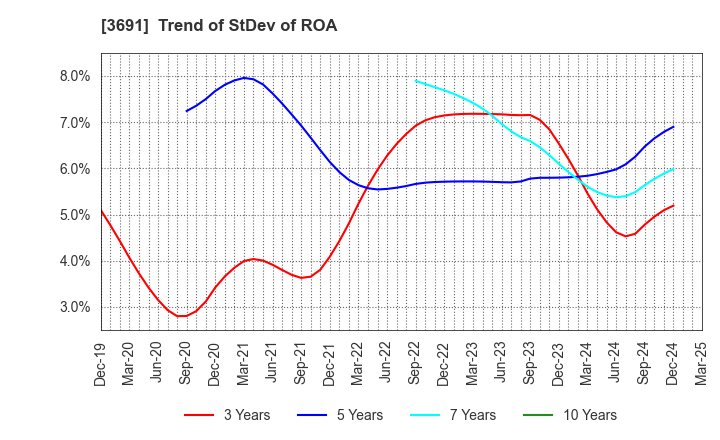 3691 DIGITAL PLUS,Inc.: Trend of StDev of ROA