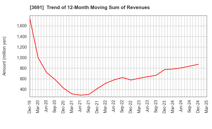 3691 DIGITAL PLUS,Inc.: Trend of 12-Month Moving Sum of Revenues