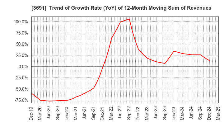 3691 DIGITAL PLUS,Inc.: Trend of Growth Rate (YoY) of 12-Month Moving Sum of Revenues