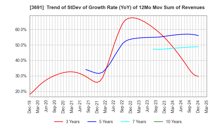 3691 DIGITAL PLUS,Inc.: Trend of StDev of Growth Rate (YoY) of 12Mo Mov Sum of Revenues